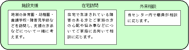 施設支援 在宅訪問 外来相談